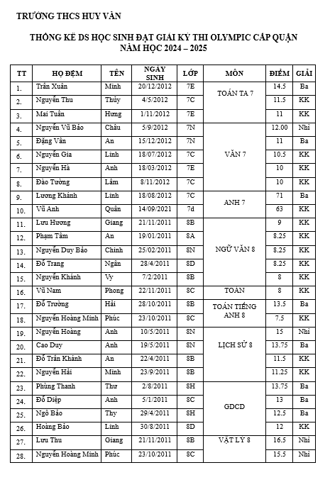 VINH DANH HỌC SINH TRƯỜNG THCS HUY VĂN TẠI KỲ THI “OLYMPIC TÀI NĂNG TRẺ LỚP 7,8 CẤP QUẬN”